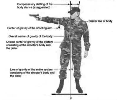 Overview of bladed shooting stance