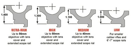Scope mount heights from low to high
